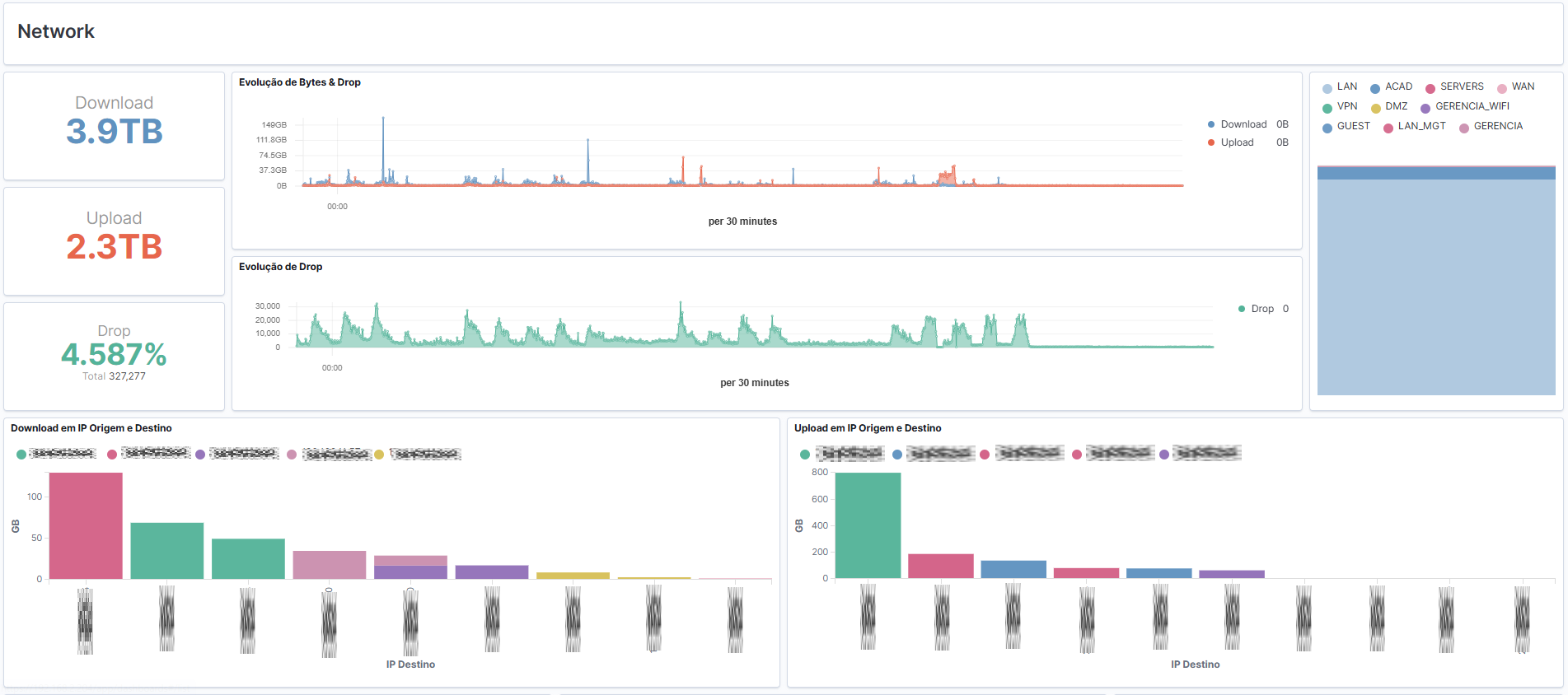 Dashboards de Monitoramento de Rede